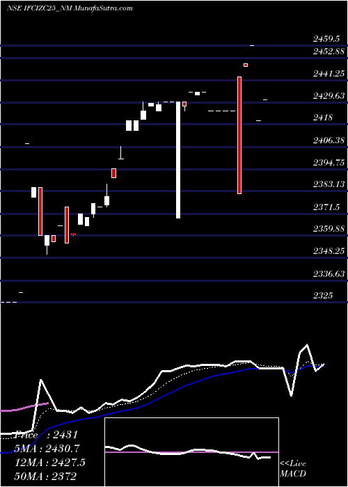  Daily chart Srncd Tr Ii Sr Iv