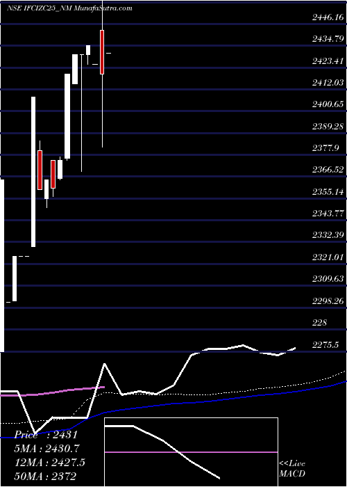  weekly chart SrncdTr
