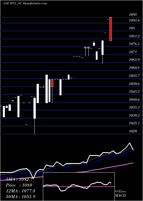  Daily chart 9.80 % Srncd Sr I