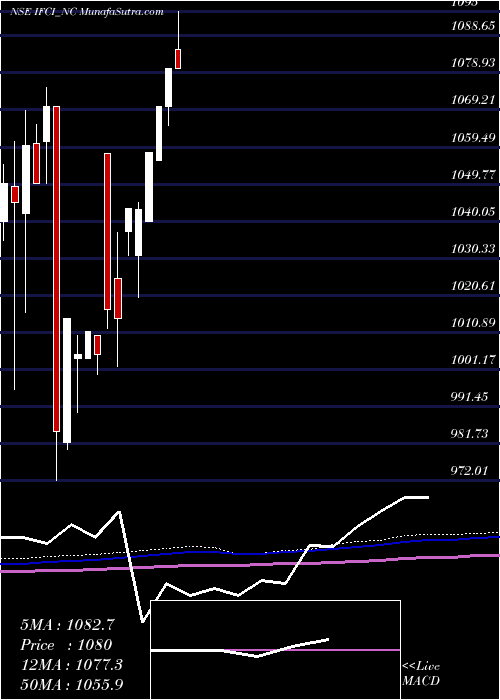  monthly chart 980