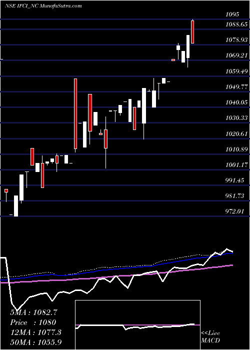  weekly chart 980