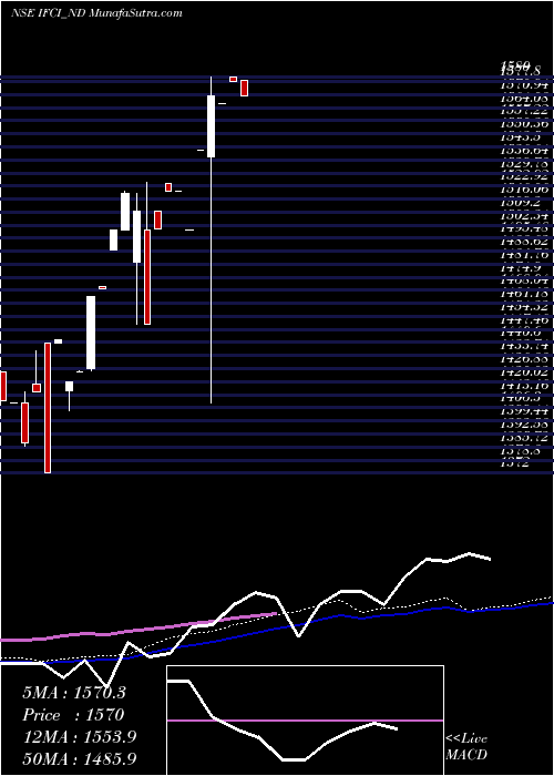  weekly chart SrncdSr
