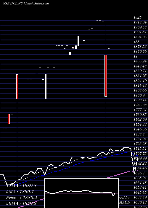  Daily chart Srncd Sr V