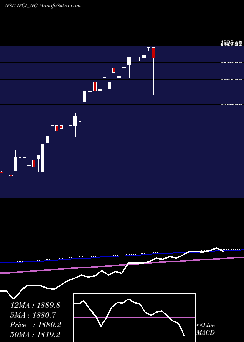  monthly chart SrncdSr