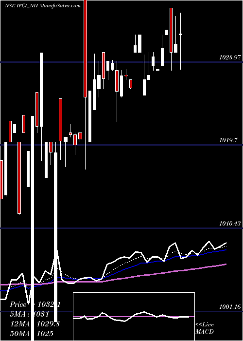  Daily chart 9.90 % Srncd Sr Vi