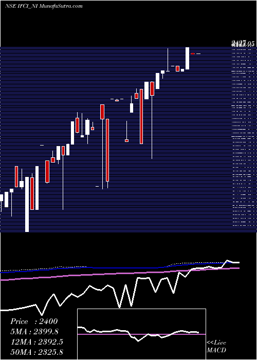  monthly chart SrncdSr
