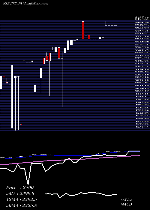  weekly chart SrncdSr