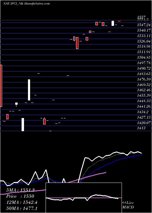  Daily chart Srncd Tr Ii Sr Ii