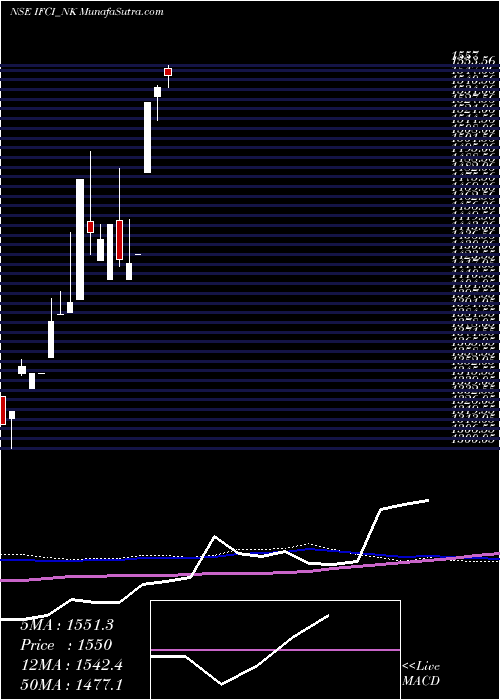  monthly chart SrncdTr
