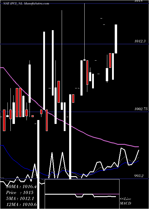  Daily chart 9.40 % Srncd Tr Ii Sr Iii