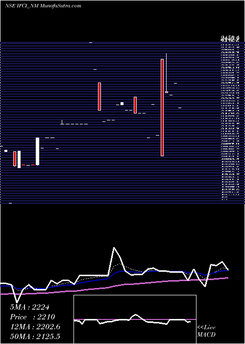  Daily chart Srncd Tr Ii Sr Iv