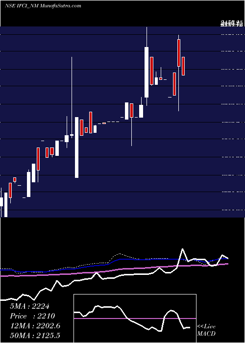  monthly chart SrncdTr