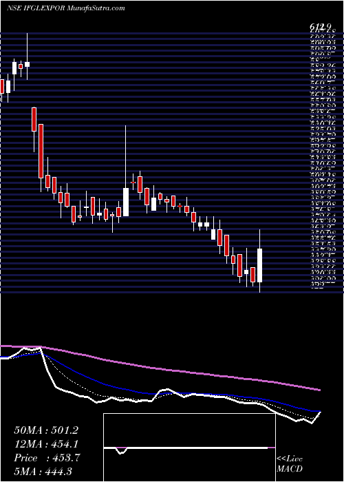  Daily chart Ifgl Refractories Limited