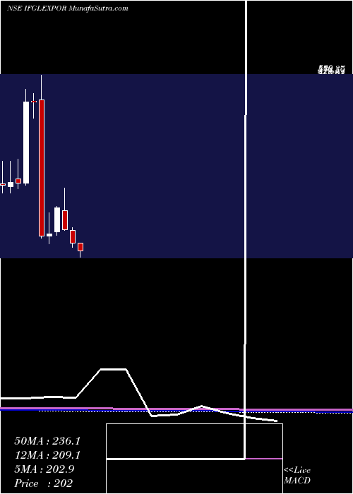  monthly chart IfglRefractories