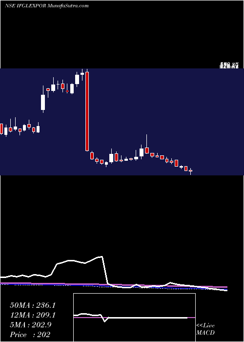  weekly chart IfglRefractories
