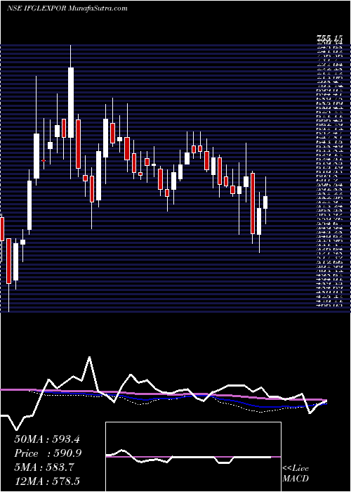  weekly chart IfglRefractories