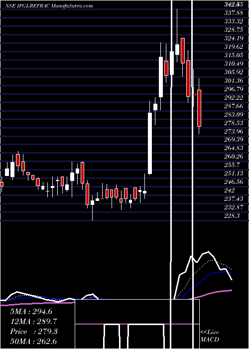  Daily chart IFGL Refractories Limited