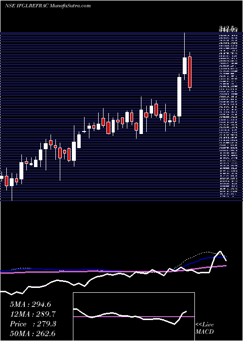  weekly chart IfglRefractories
