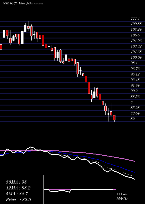  Daily chart IndogulfCropsciences