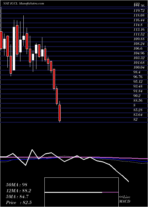  weekly chart IndogulfCropsciences