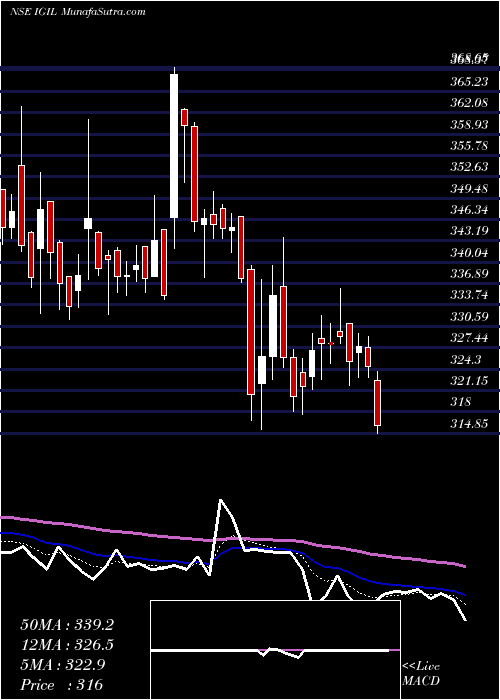  Daily chart InternatioGemm