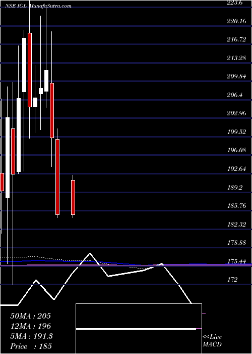  monthly chart IndraprasthaGas