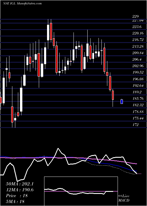  weekly chart IndraprasthaGas