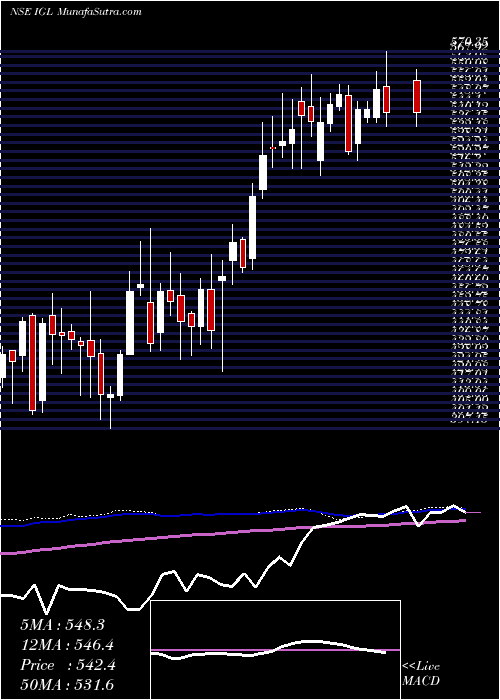  weekly chart IndraprasthaGas