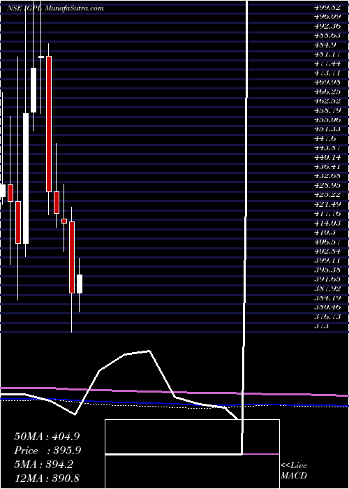  monthly chart IgPetrochemicals
