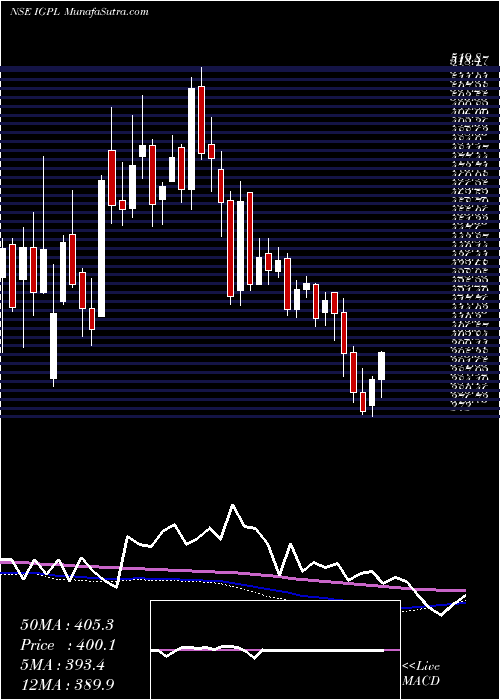  weekly chart IgPetrochemicals