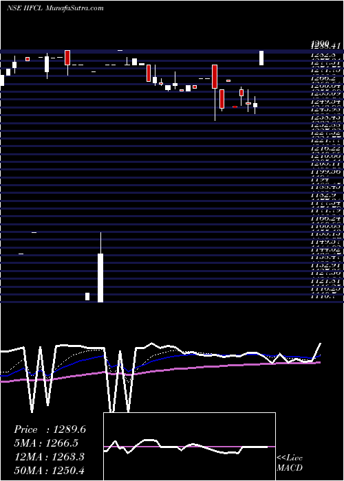  Daily chart 8.91% Tax Free Ncd