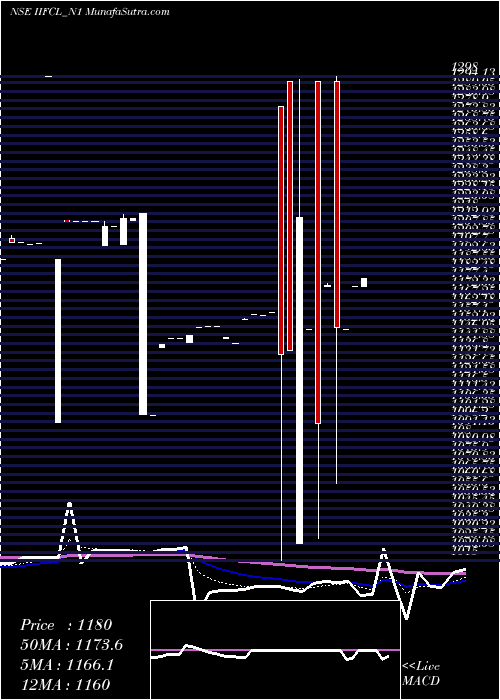  Daily chart 7.40% Tax Freetri Sriii