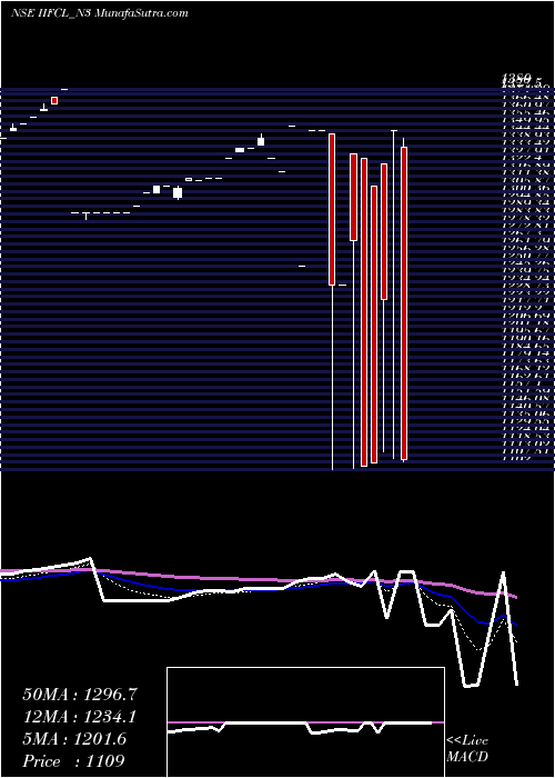  Daily chart 8.66% Tax Free Ncd