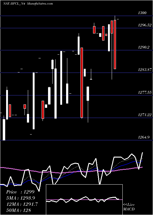  Daily chart 8.91% Tax Free Ncd