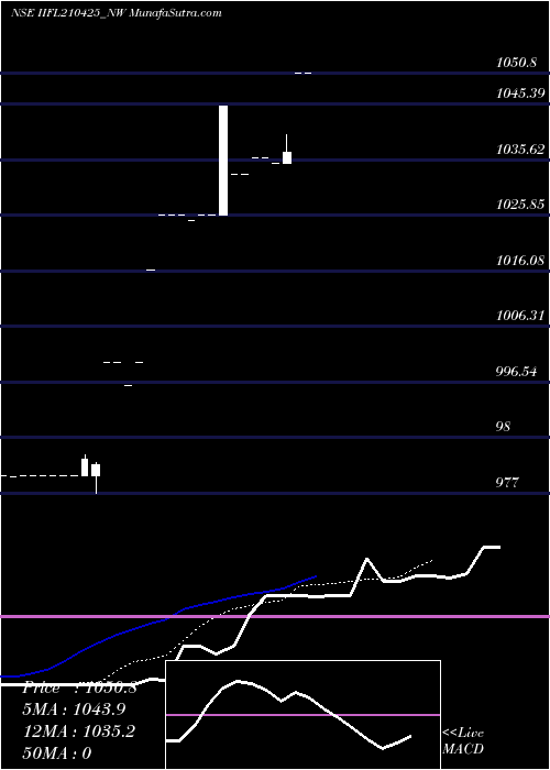  Daily chart Iifl Tr I Sr Ii
