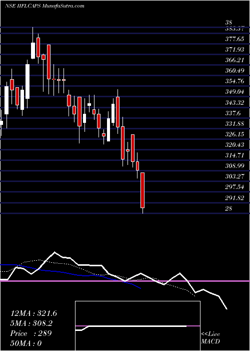  Daily chart IiflCapital