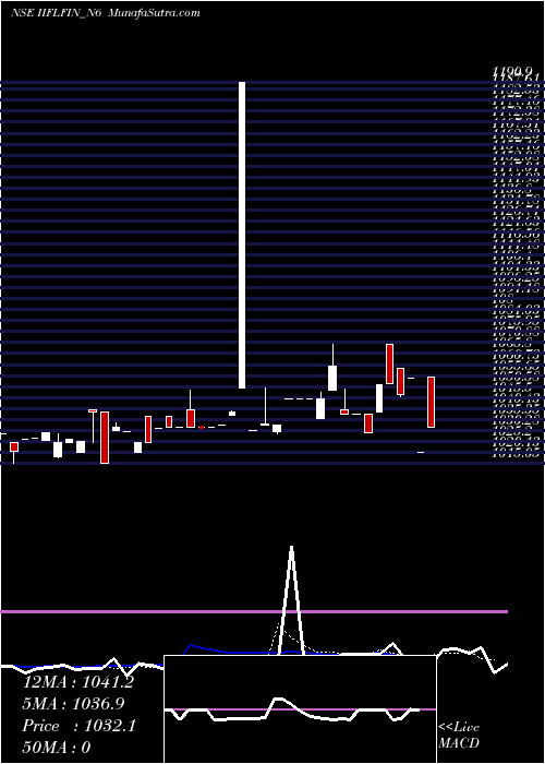  Daily chart Ncd 12.75% Pa Uns O2