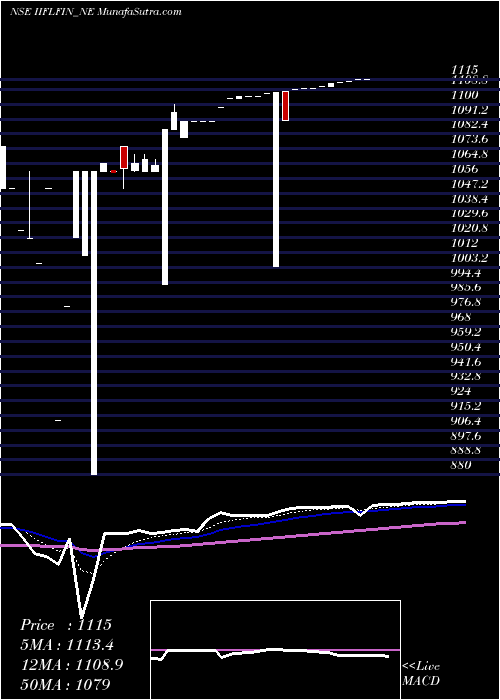  Daily chart Sec Red Ncd Sr. Ii