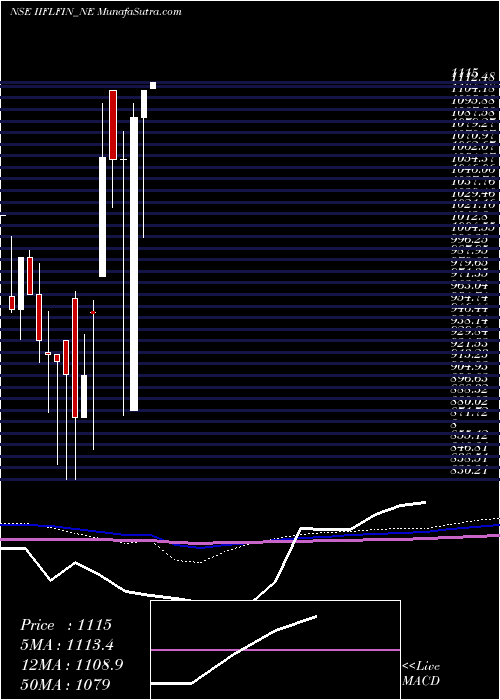  monthly chart SecRed