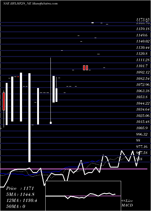  Daily chart Sec Re Ncd 0% Sr.viii