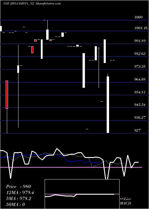  Daily chart Sec Re Ncd 9.57% Sr 3