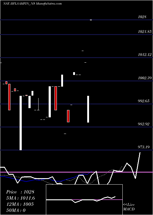  Daily chart SecRe