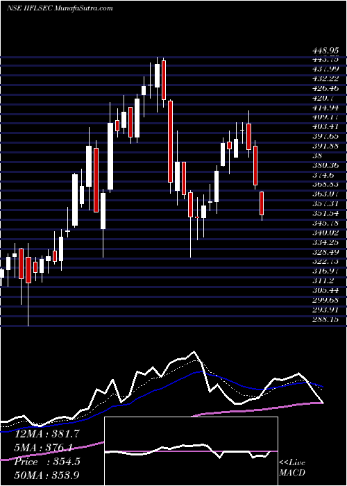  Daily chart IiflSecurities