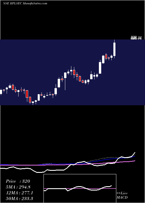  weekly chart IiflSecurities