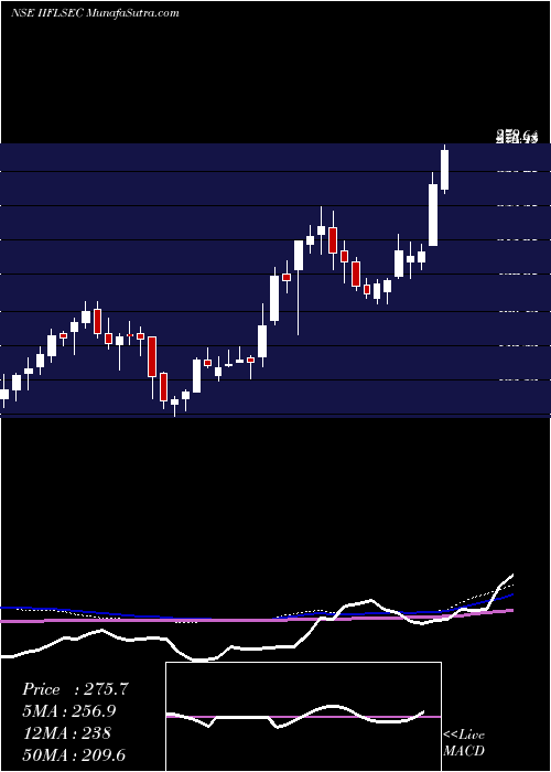  weekly chart IiflSecurities