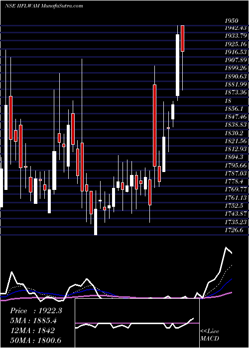  Daily chart IiflWealth