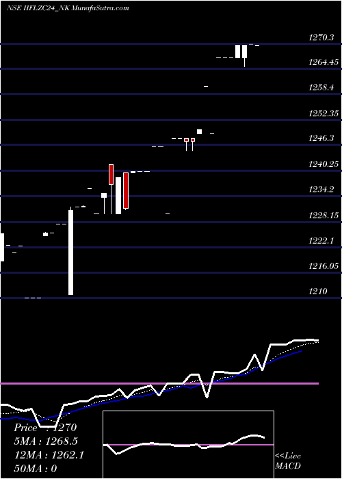  Daily chart Sec Re Ncd 0% Sr.iv