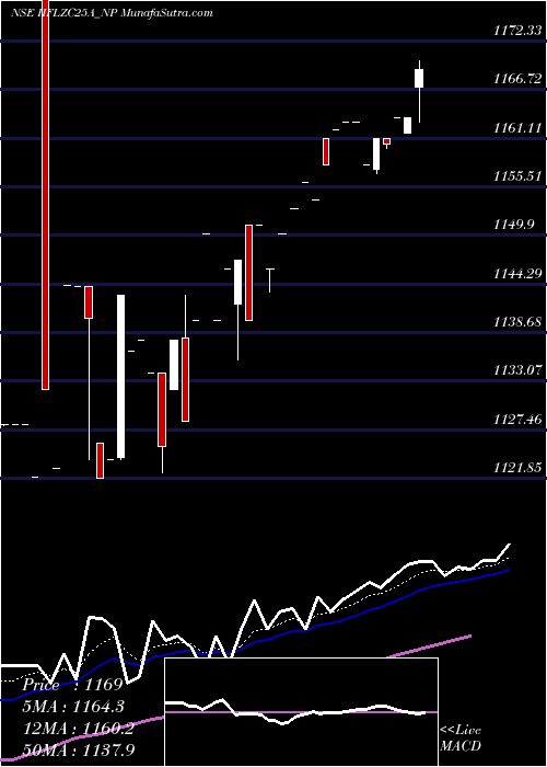  Daily chart SecRe