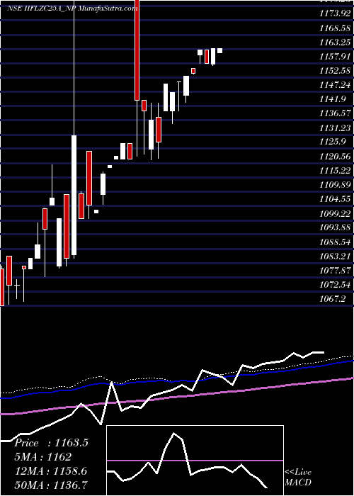  weekly chart SecRe