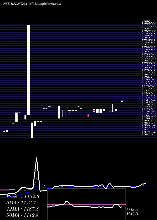  Daily chart Sec Re Ncd 0% Sr.iv